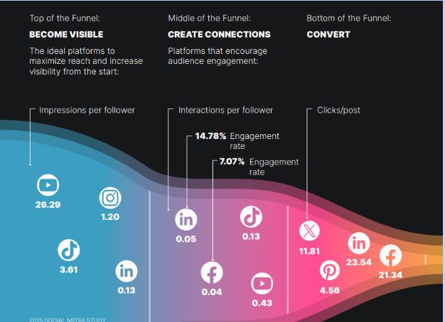 Why Social Media Services Matter More Than Ever for Business Growth in 2025